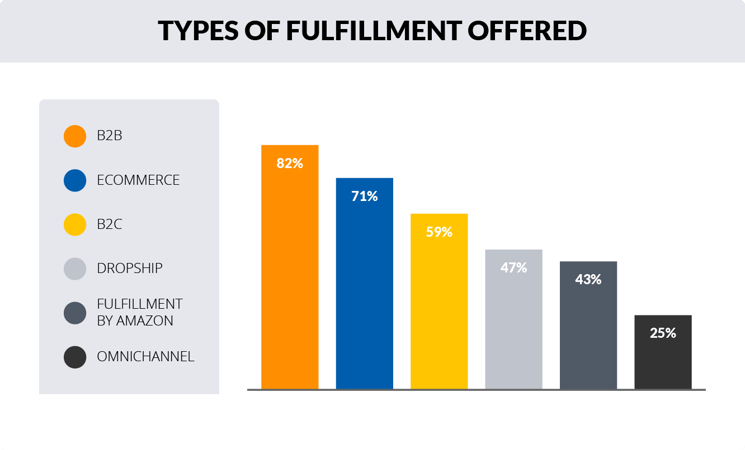 Fulfillment Types