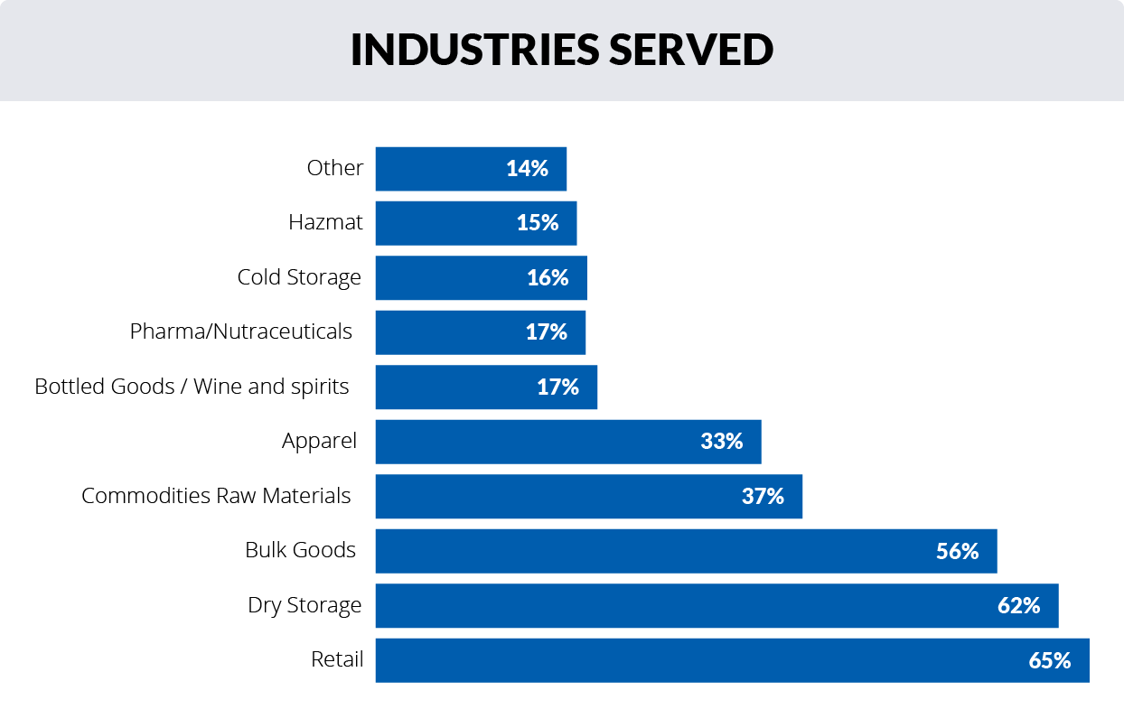 Industries Served