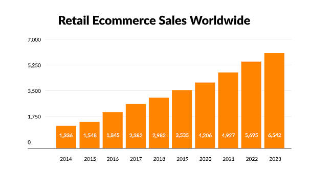 3pl-central-state-of-the-industry-ecommerce-retail-sales-increase