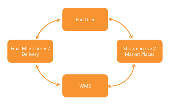 flow chart for connectivity between users after ecommerce inventory management integrations