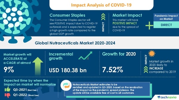 Global Nutraceuticals Market Growth forecast 2020-2024 and impact analysis of COVID-19 infographic