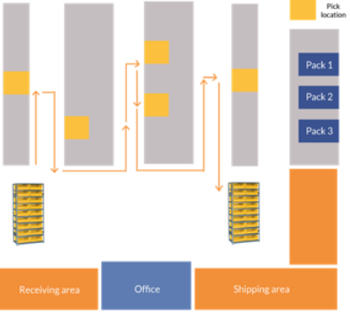 3PL warehouse picking layout example