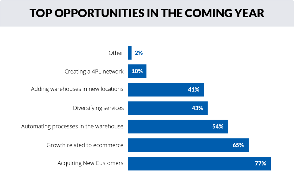 Annual Planning Series: 3PL Growth Opportunities in 2021