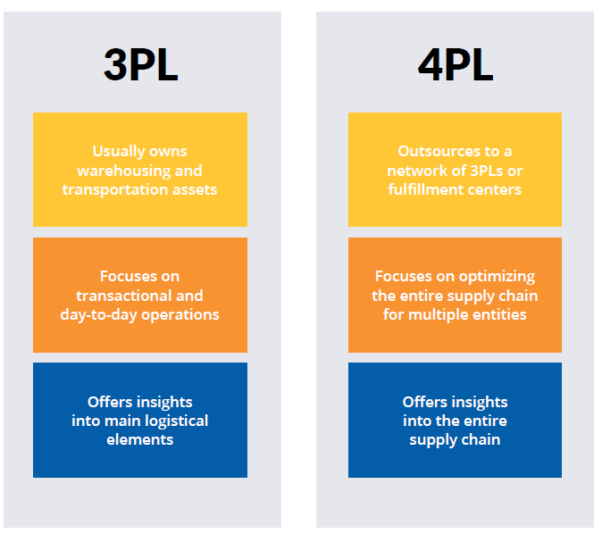 3PL vs 4PL