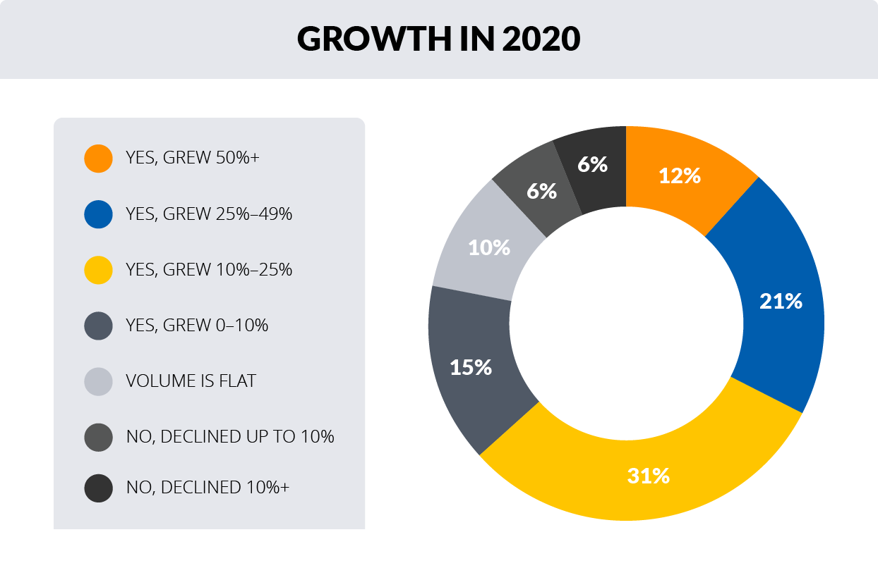 Growth in 2020