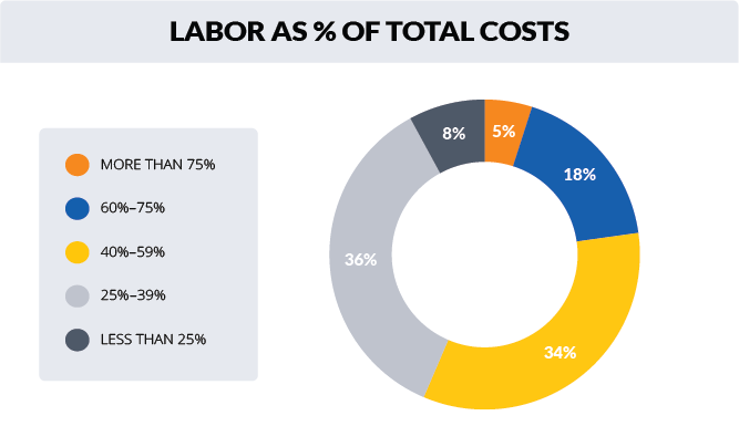 Labor As a Percent of Total Costs