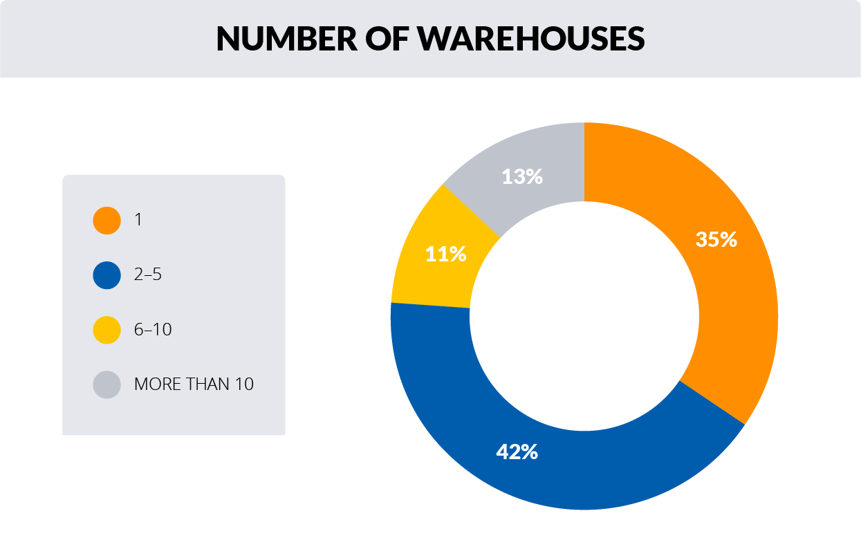 Number of Warehouses