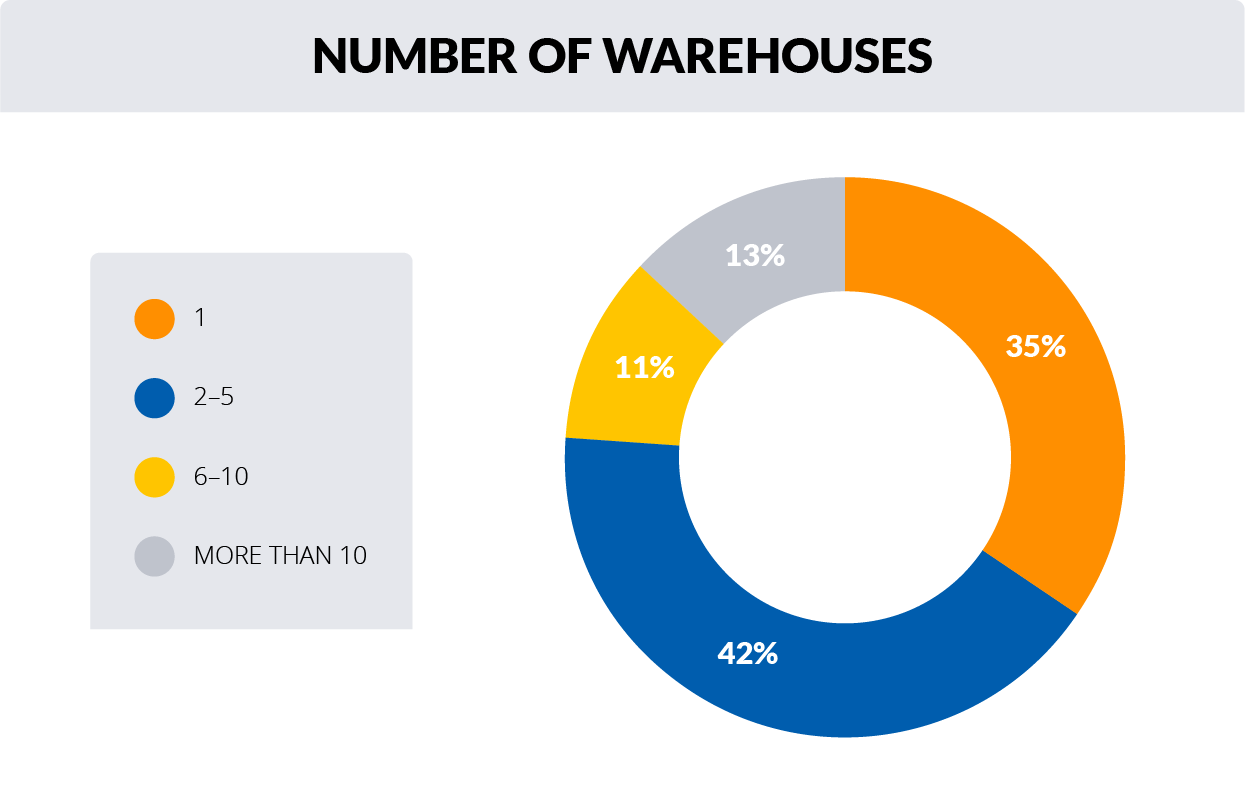 Number of Warehouses