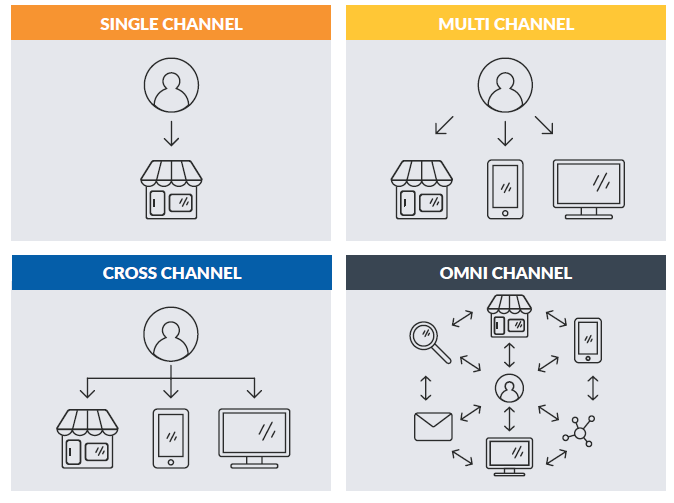 Omnichannel Fulfillment