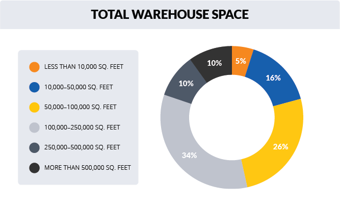 Total Warehouse Space