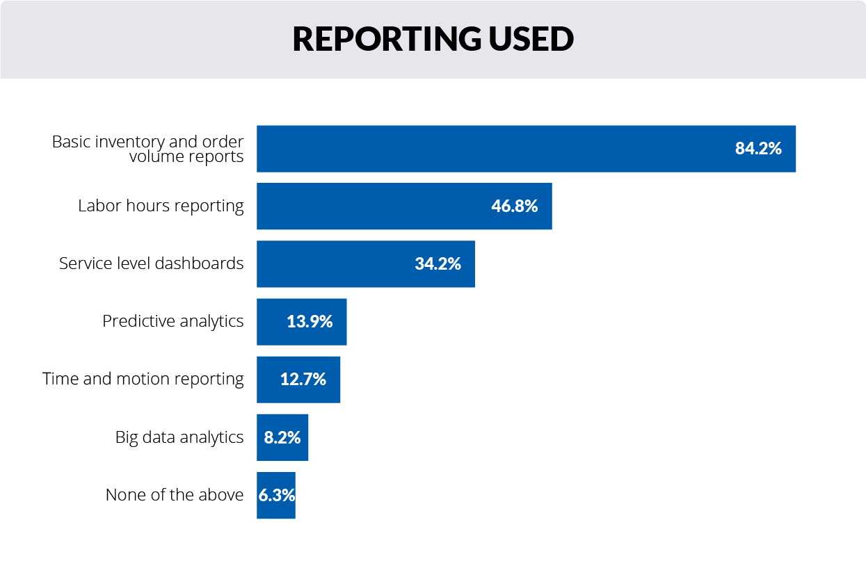 Reporting Used