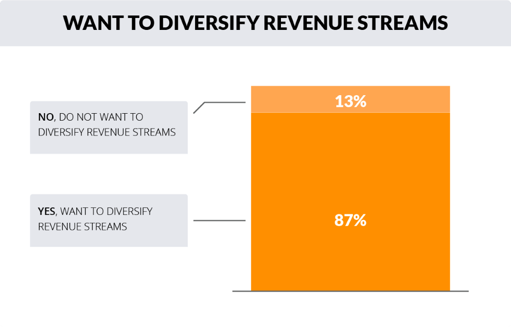 3PLs who want to diversify revenue streams chart